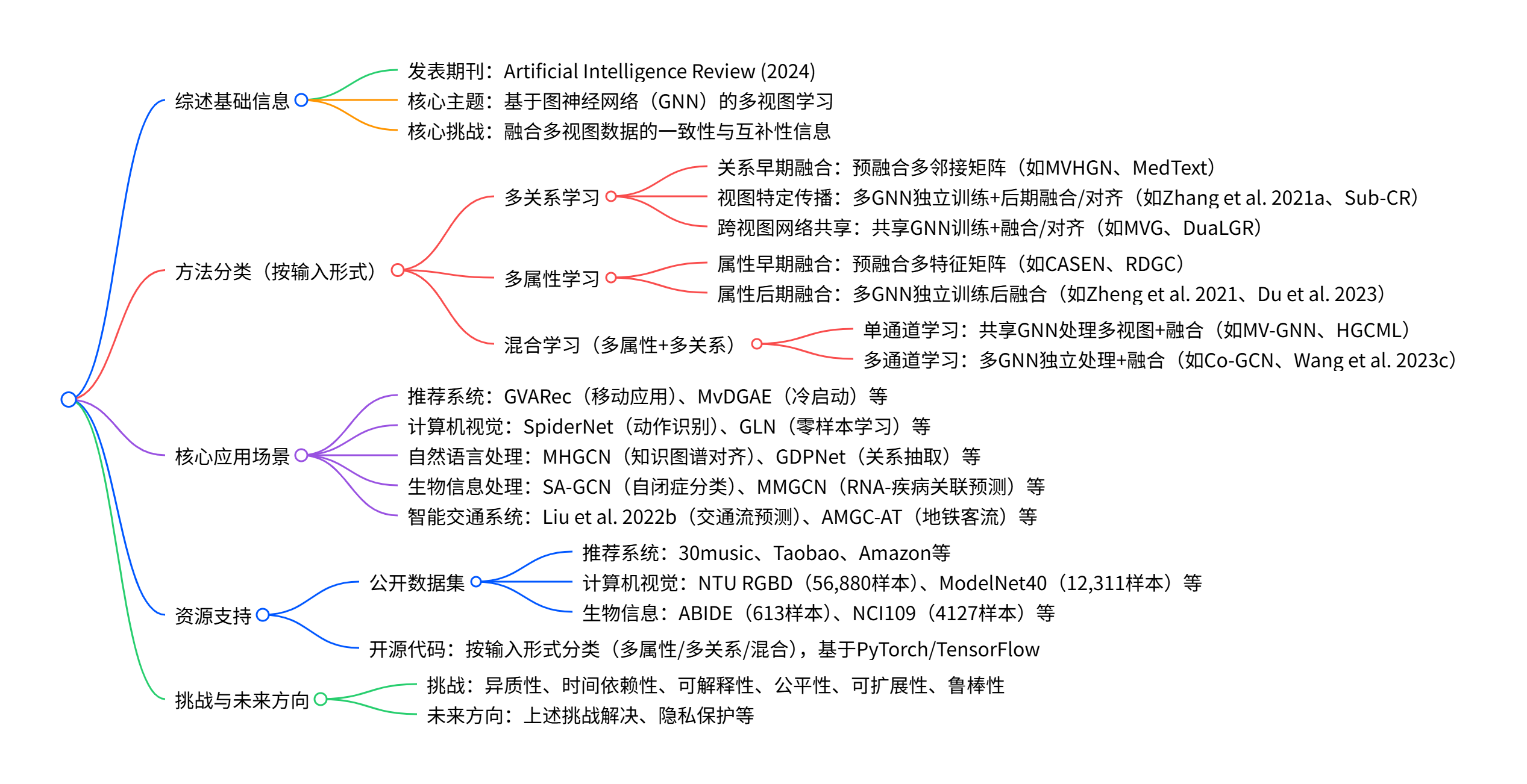 论文精读：Graph neural networks for multi-view learning: a taxonomic review ...