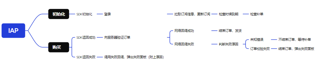 IAP接入Unity（包括我自己踩的一些坑）_unity iap