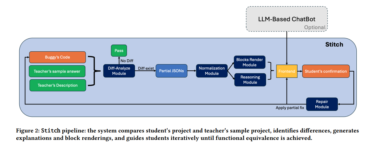 Stitch pipeline