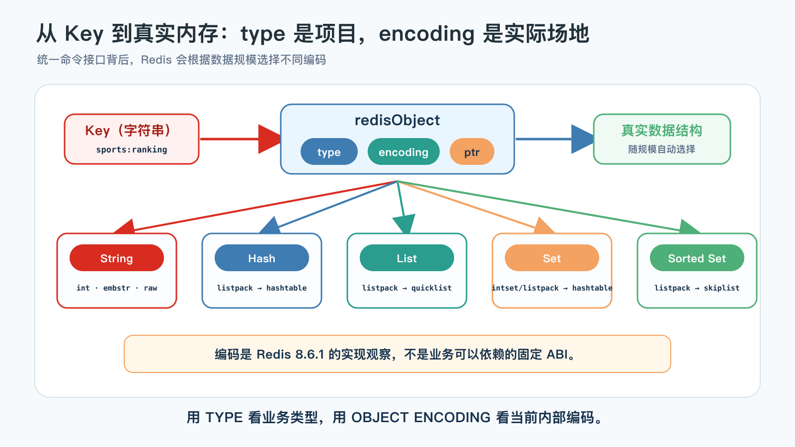 Redis Object、数据类型与底层编码关系