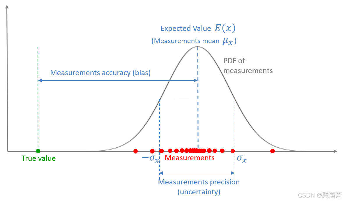 Statistical view of the measurement
