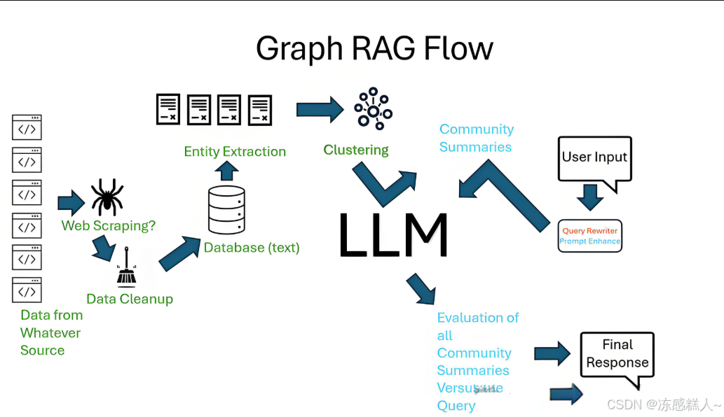 Graph RAG Has Awesome Potential, But Currently Has Serious Flaws | by  Troyusrex | Generative AI