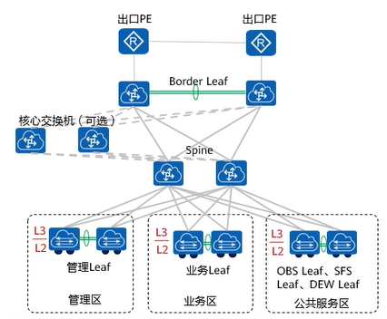 【课程笔记】华为 HCIE-Cloud Computing 云计算02：华为云Stack规划设计