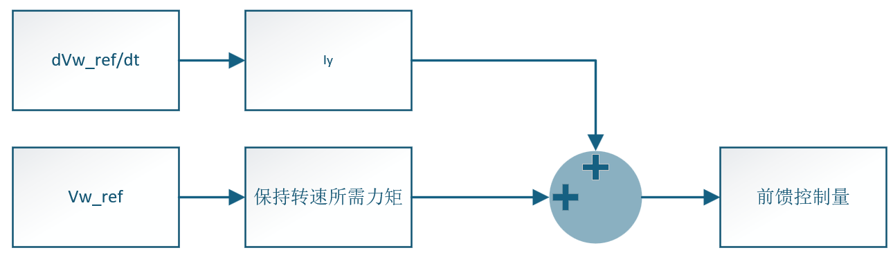 【前馈控制+反馈控制】跟踪单一控制量的方法_前馈-反馈纵向控制算法-CSDN博客