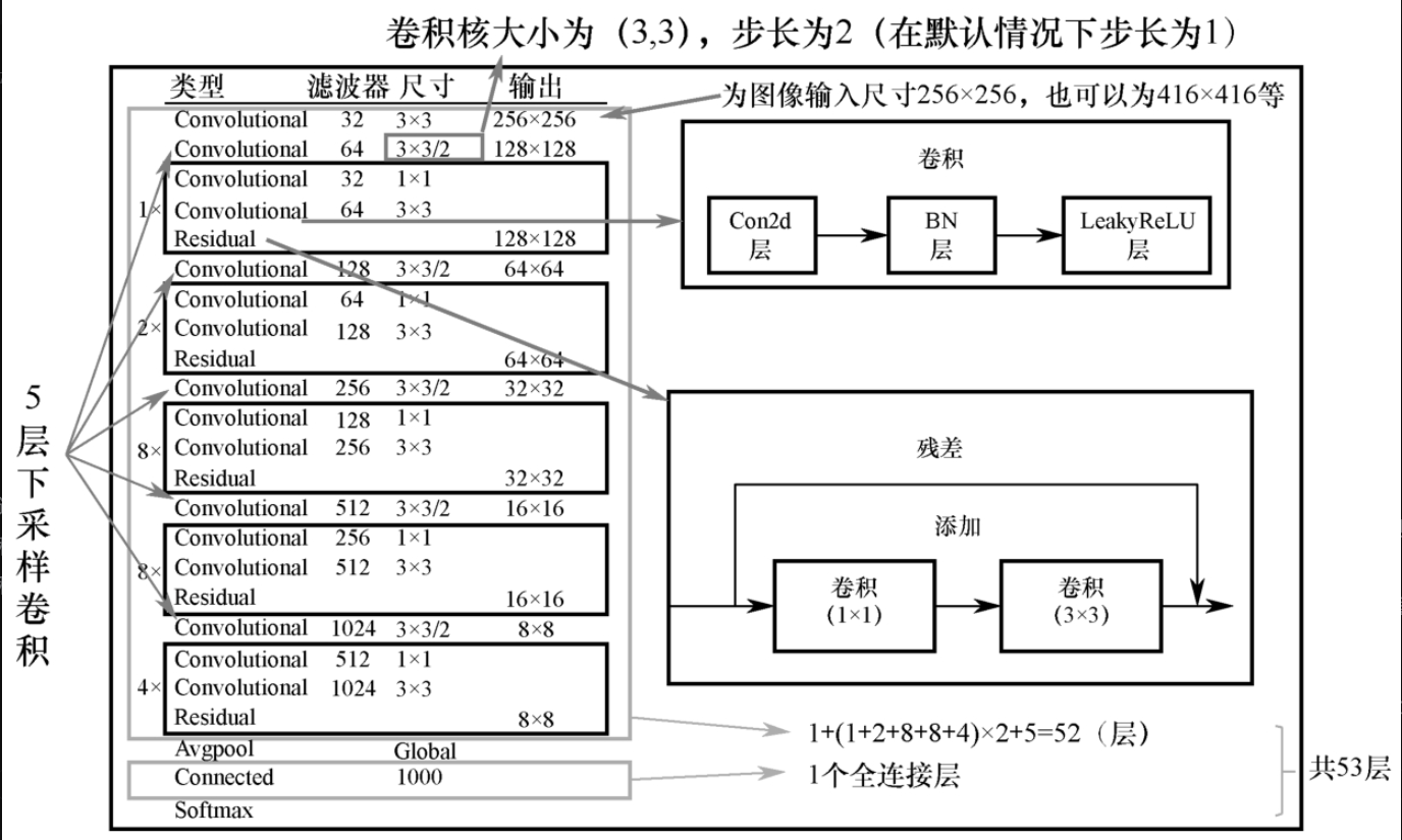 图7-2-2 Darknet-53各层详细结构
