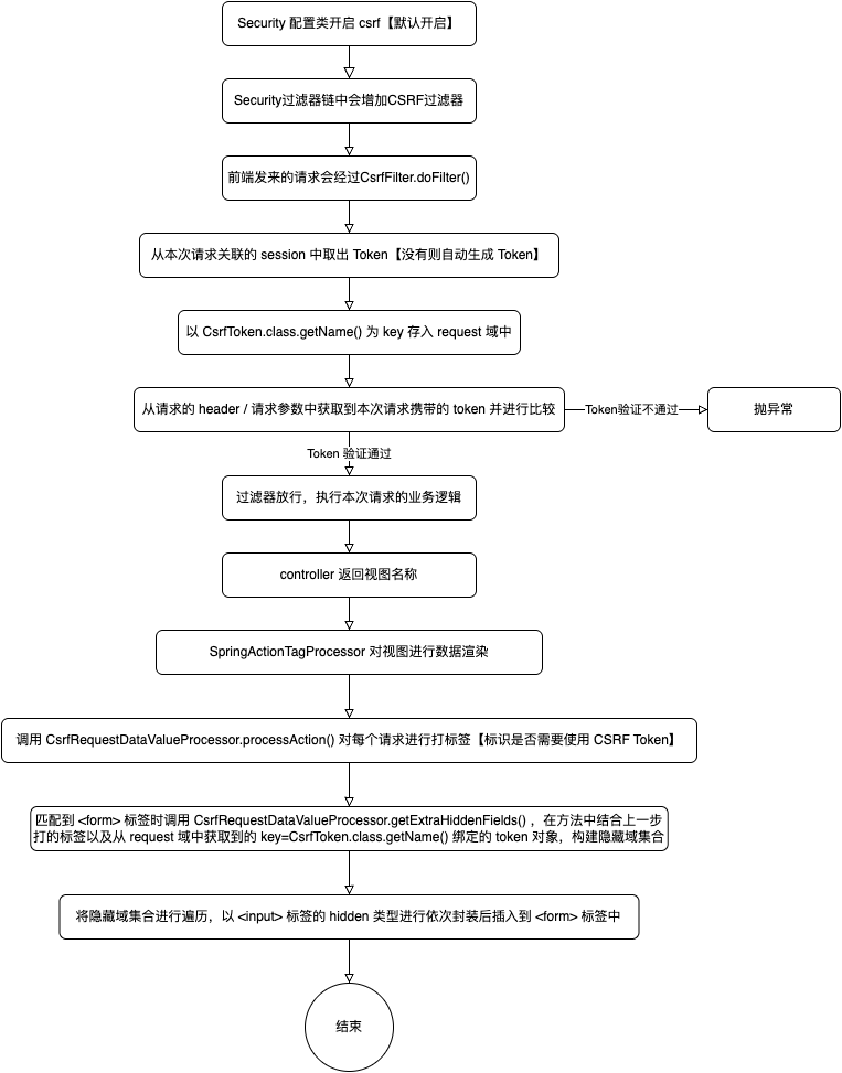 传统 web 场景下的 CSRF 原理流程图
