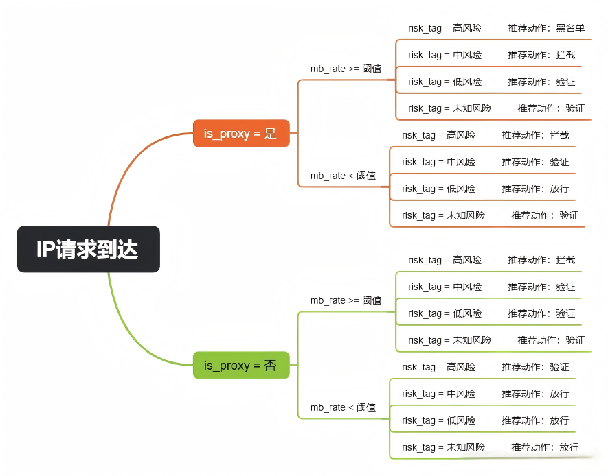 IP风险字段决策树