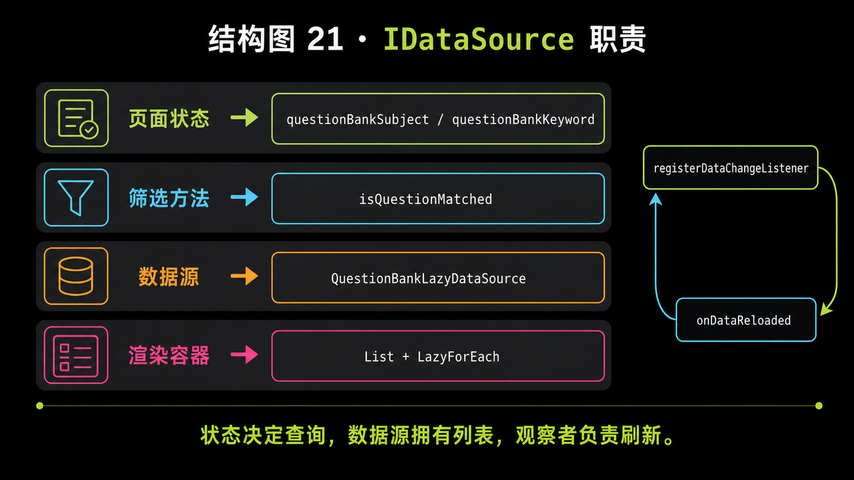 输入状态、匹配器、IDataSource 与 List 的职责结构