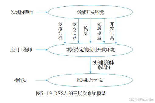 DSSA三层次模型