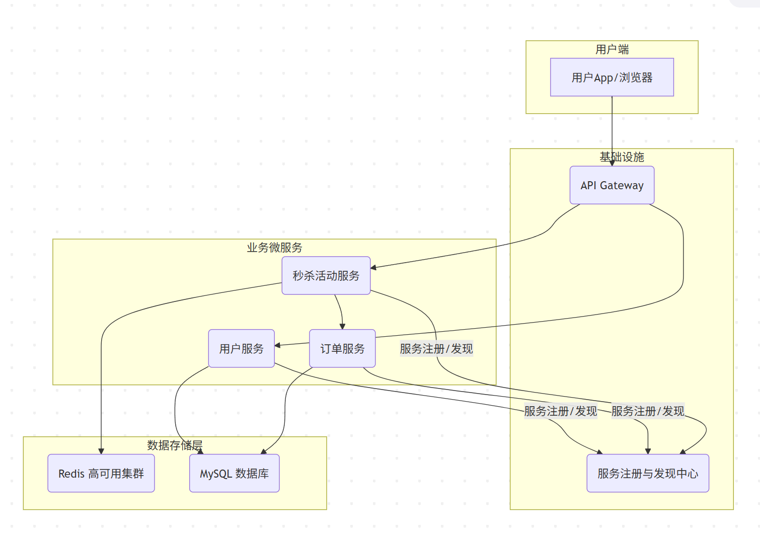 Redis架构演进:从主从、哨兵到集群,如何支撑亿级流量的秒杀场景?_redirecylts-CSDN博客