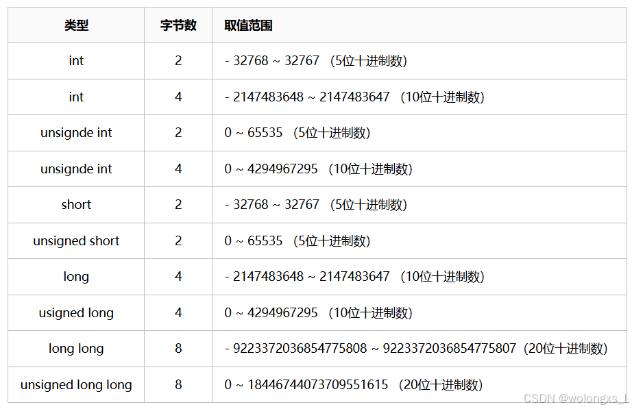 int、long、long long 的存储空间和值的范围_long long int-CSDN博客