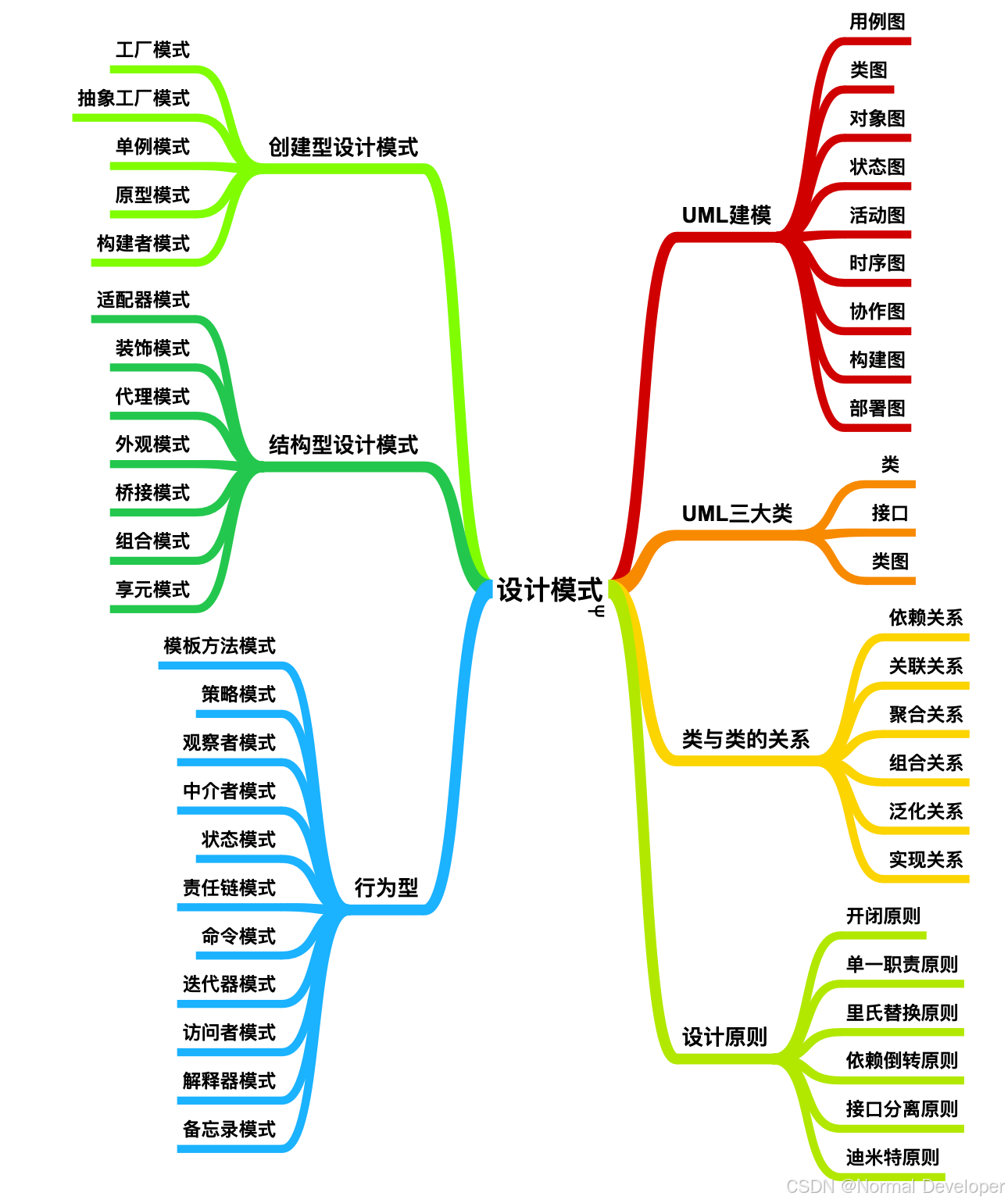 设计模式-结构性模式