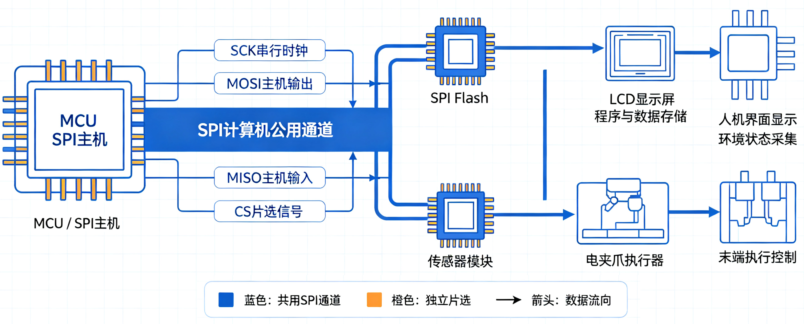 > 📌 **配图位置**:建议在此处插入一张“SPI总线典型应用场景图”,展示MCU通过SPI连接Flash、LCD、传感器和电夹爪等外设。