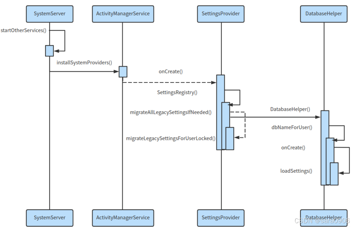 android SettingsProvider_android provider settings-CSDN博客