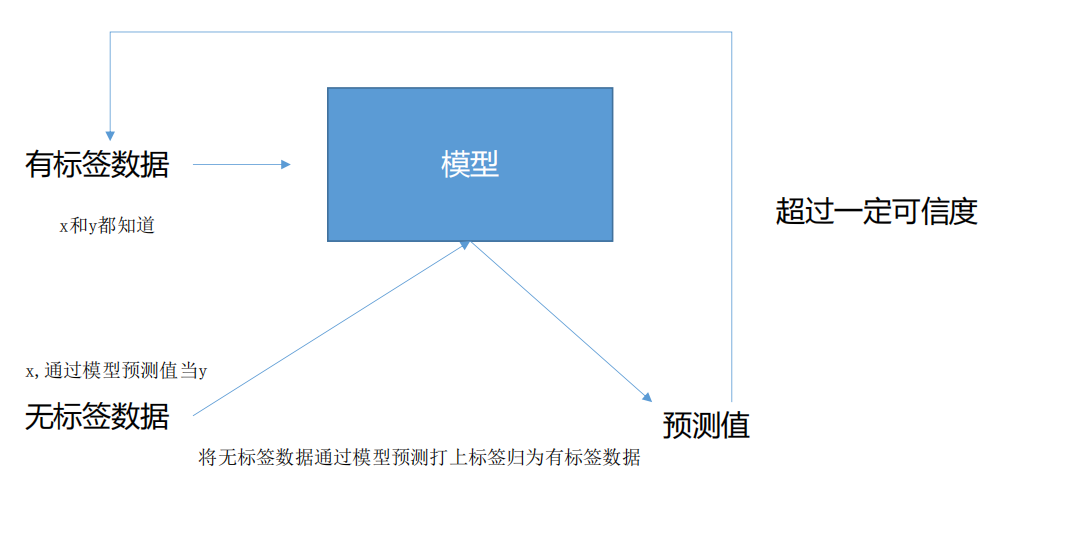 半监督学习流程