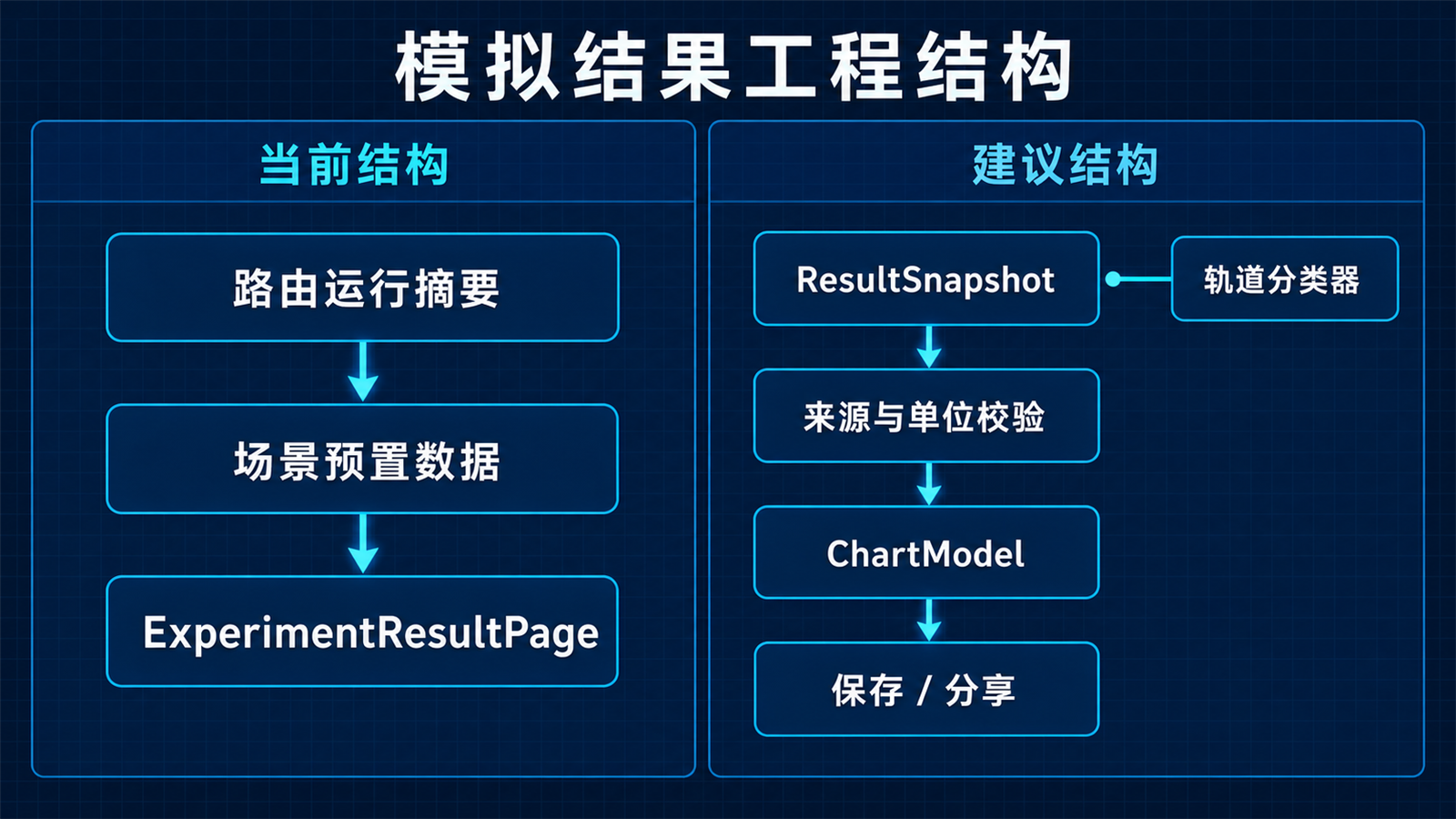 模拟结果当前结构与建议结构