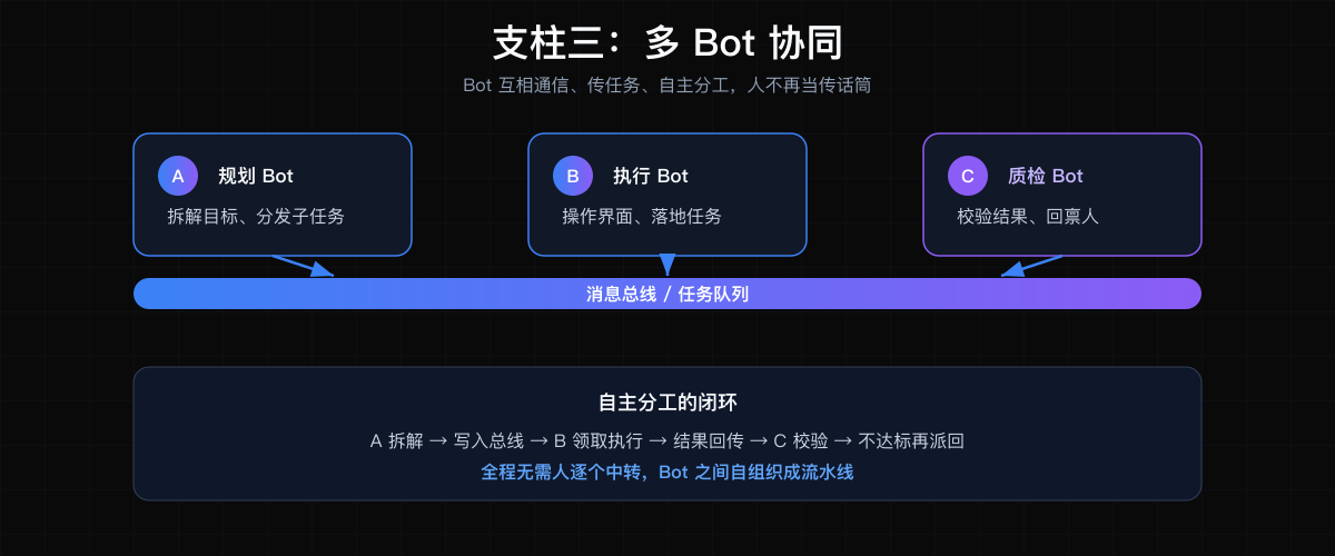 支柱三：多 Bot 协同