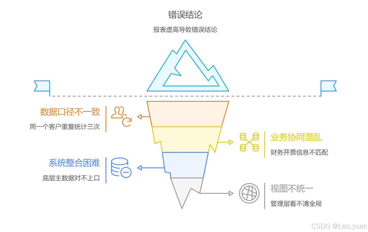 主数据到底怎么管？一文讲透企业主数据管理全流程！_主数据 csdn-CSDN博客