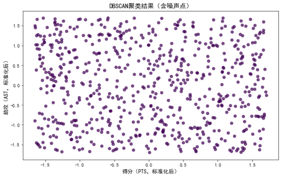 DBSCAN聚类可视化