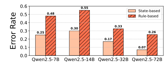 Error rate comparision between state-based and rule-based evaluation