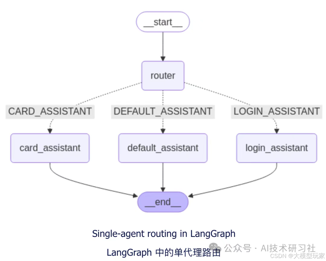 一文讲透什么是 AI Agent(Router)路由?常用的模式有哪些?以及实践解析_agentrouter-CSDN博客