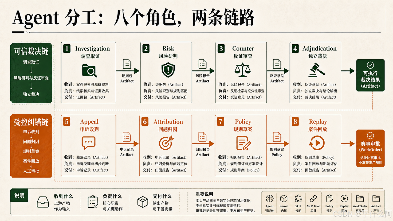八个领域 Agent 分属可信裁决链与受控纠错链，协调 Agent 只负责路由