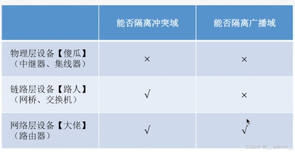 三层设备的区别