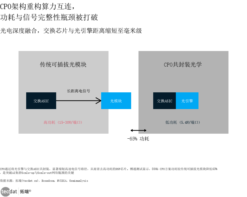 CPO架构对比信息图