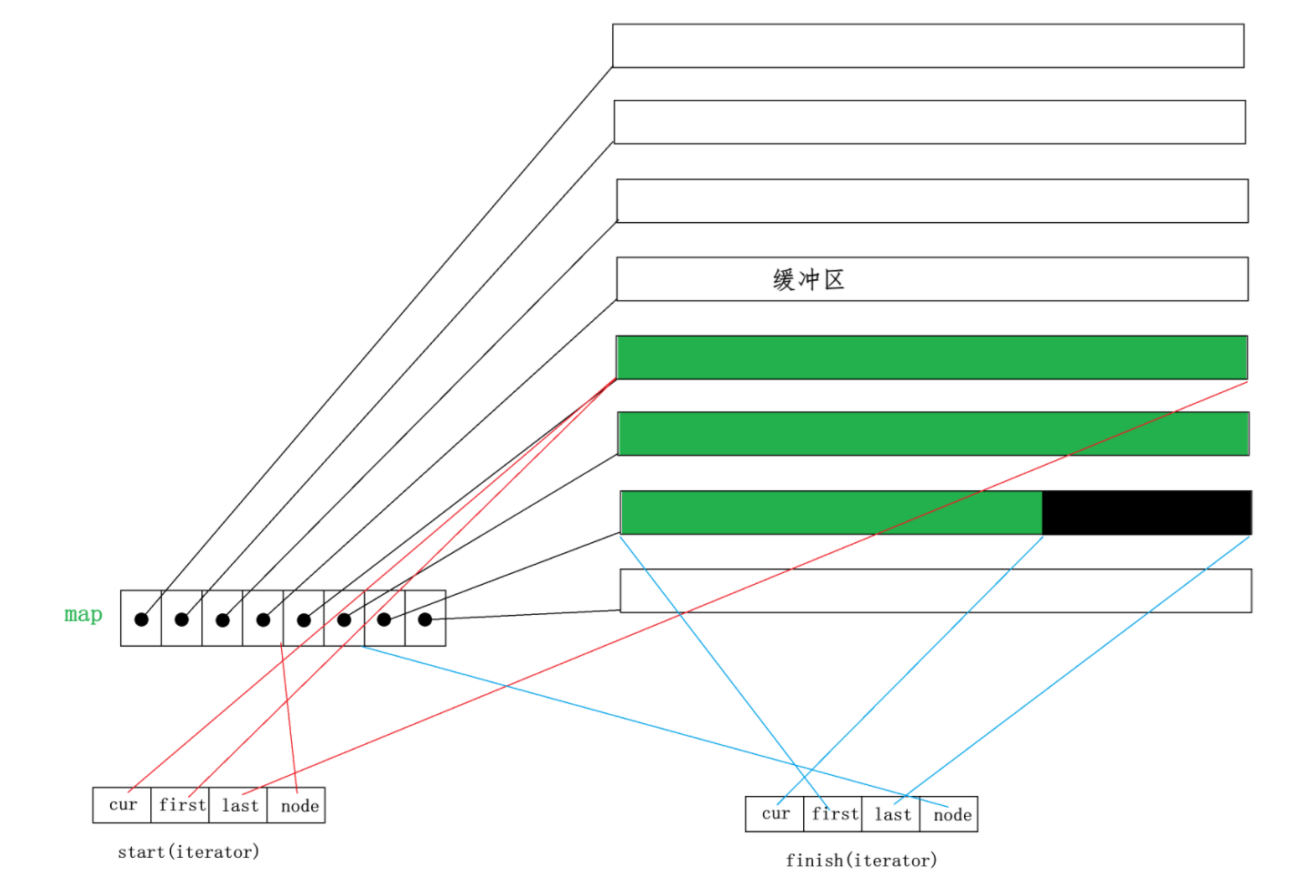 【C++】STL -- stack 与 queue 的使用以及模拟实现_stack stl-CSDN博客