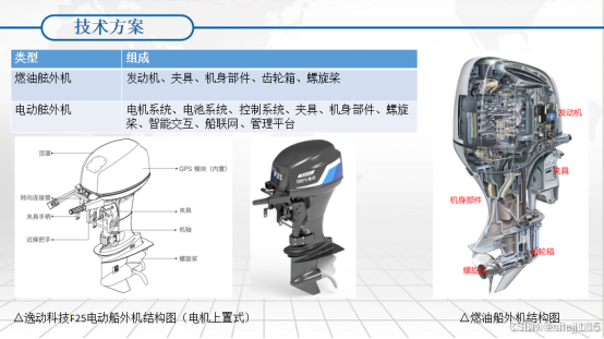 【船舷外机】行业研究归纳_舷外机控制-CSDN博客