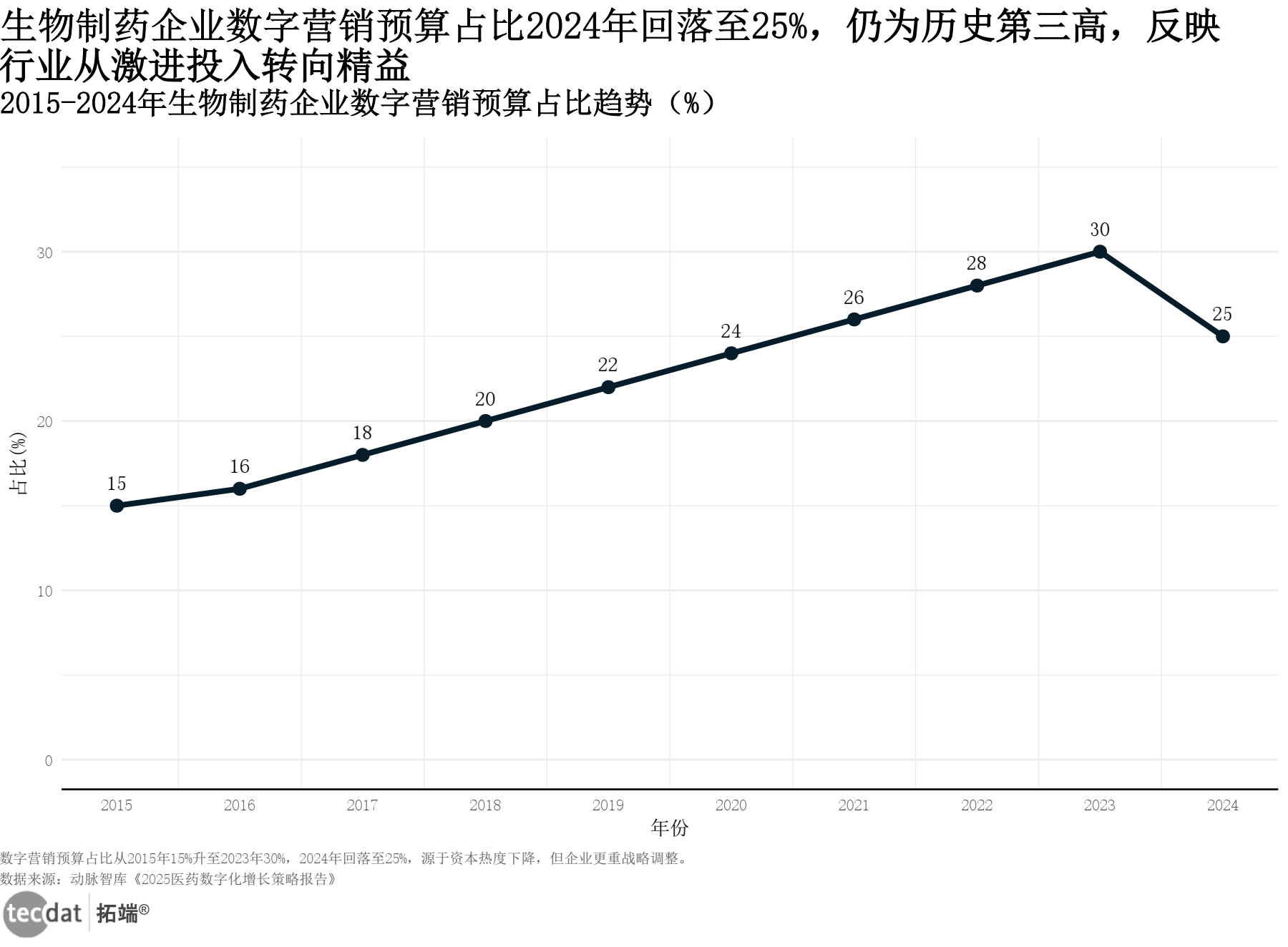 数字化营销数据图表1