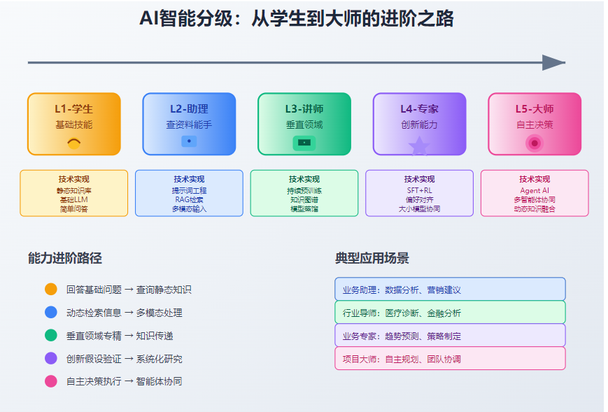 深度解析：企业必看的AI能力金字塔，90%的人还停留在第1层！_ai大模型能力分层-CSDN博客