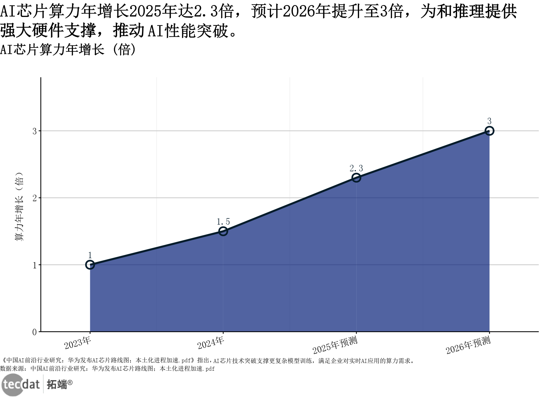 AI芯片算力年增长折线图
