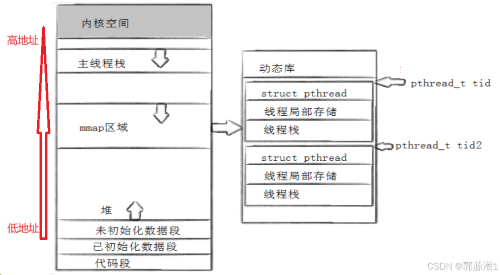 【Linux】多线程 -＞ 从线程概念到线程控制