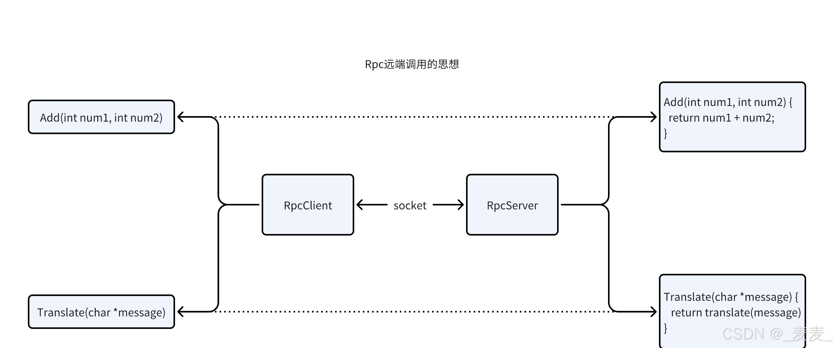 【C++从零实现Json-Rpc框架】第五弹——理解项目功能_c++ 如何实现rpc调用转化为异步