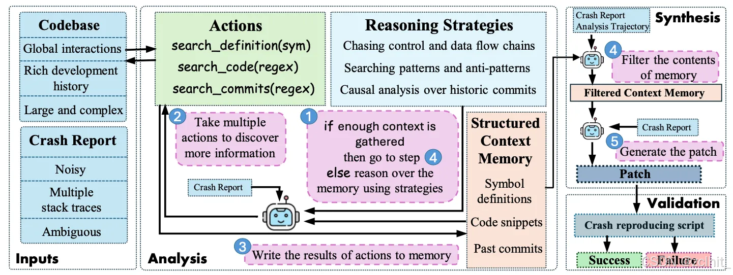 图1：Code Researcher架构