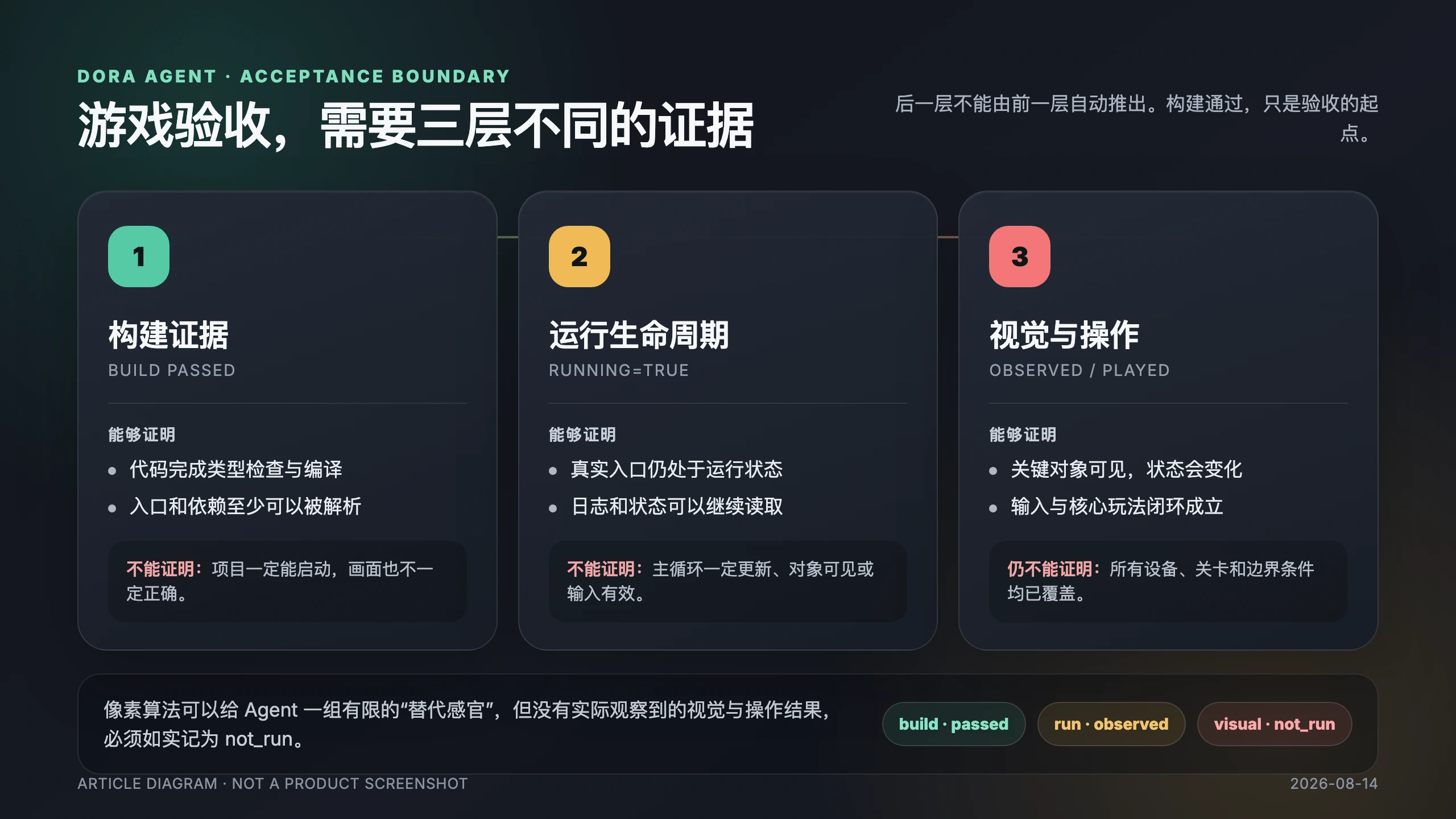 构建、运行生命周期、视觉与操作三层证据分别能够证明什么