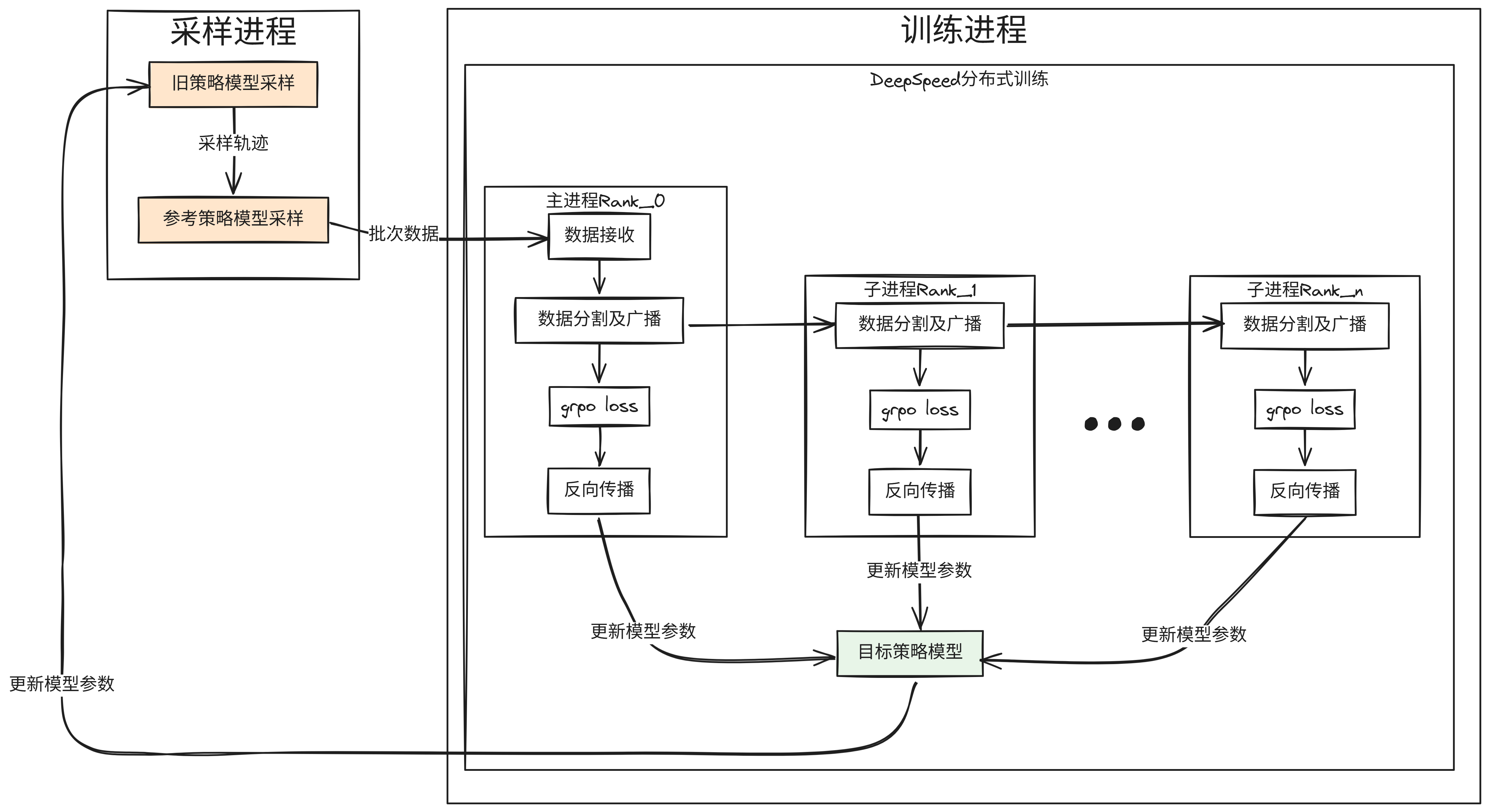 训练框架