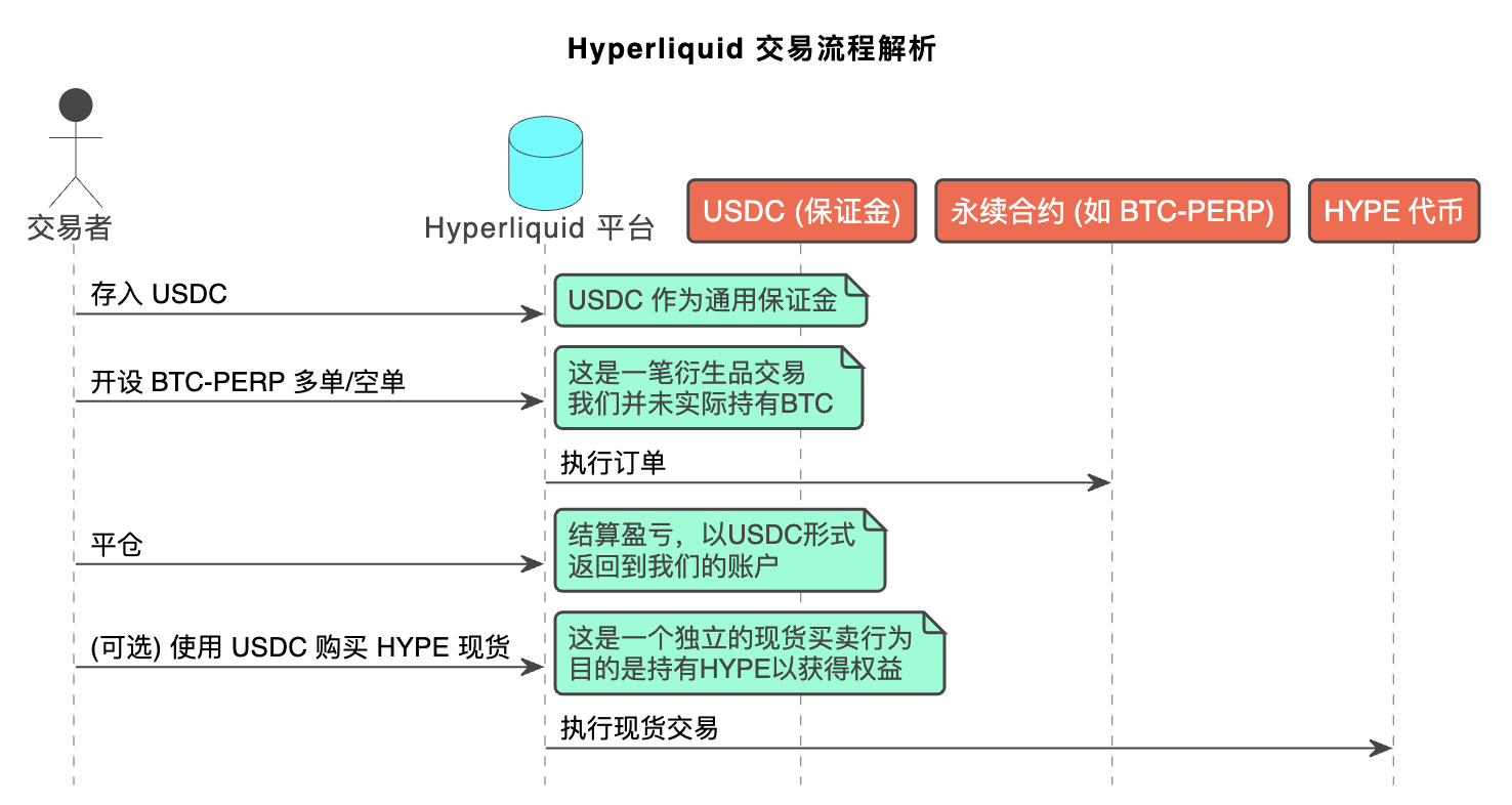 Hyperliquid：解密经济核心，我们交易的到底是什么？-CSDN博客