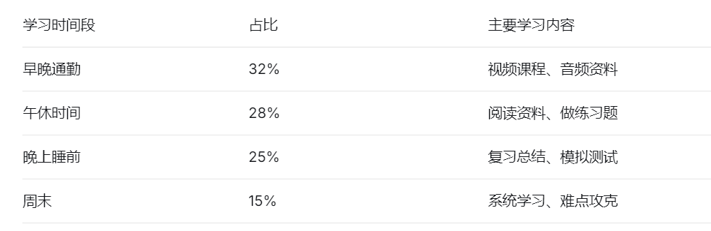 学习时间段 占比 主要学习内容
早晚通勤 32% 视频课程、音频资料
午休时间 28% 阅读资料、做练习题
晚上睡前 25% 复习总结、模拟测试
周末 15% 系统学习、难点攻克