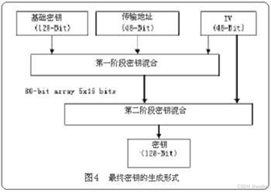 [WiFi] WiFi 802.1x介绍及EAP认证流程整理