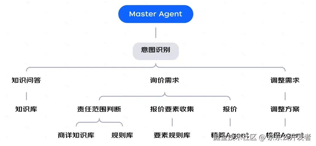 保险AI落地密码：技术实战分享