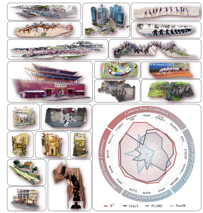 π3 effectively reconstructs a diverse set of open-domain images in a feed-forward manner, encompassing various scenes such as indoor, outdoor, and aerial-view, as well as cartoons, with both dynamic and static content