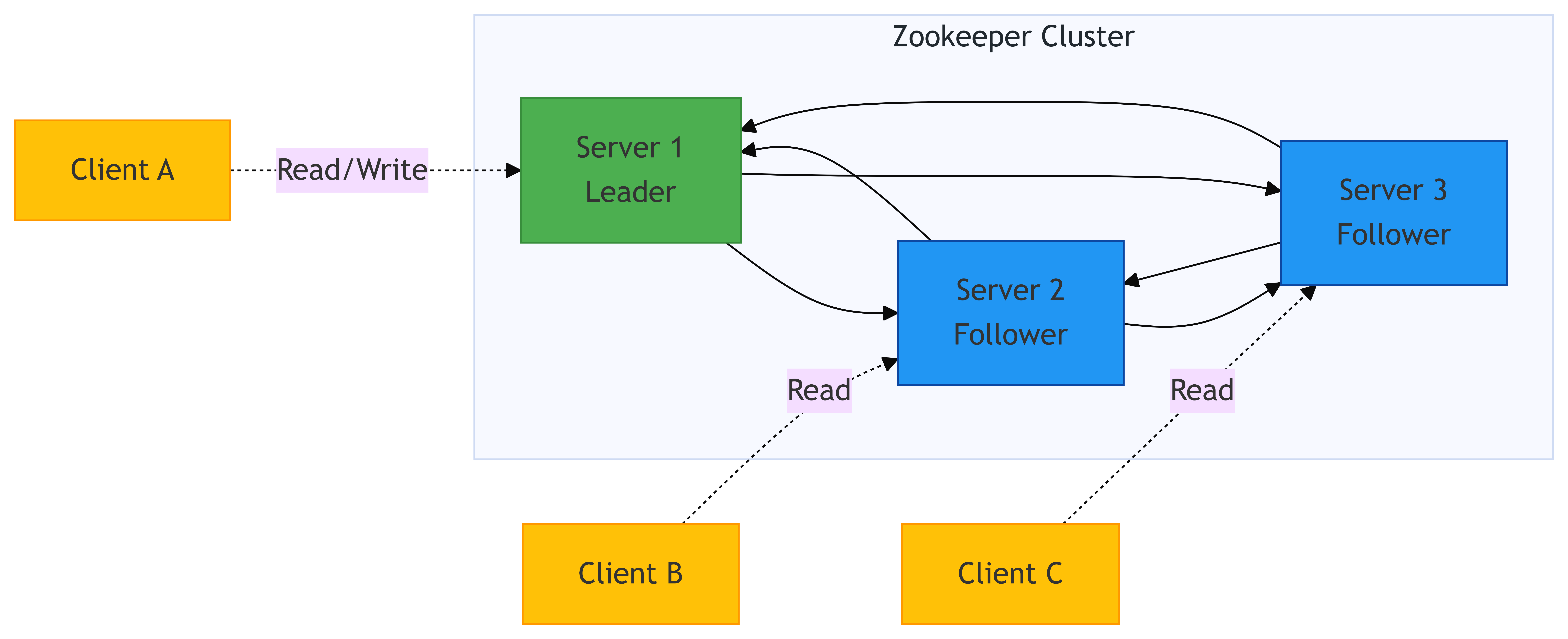 Zookeeper集群典型架构
