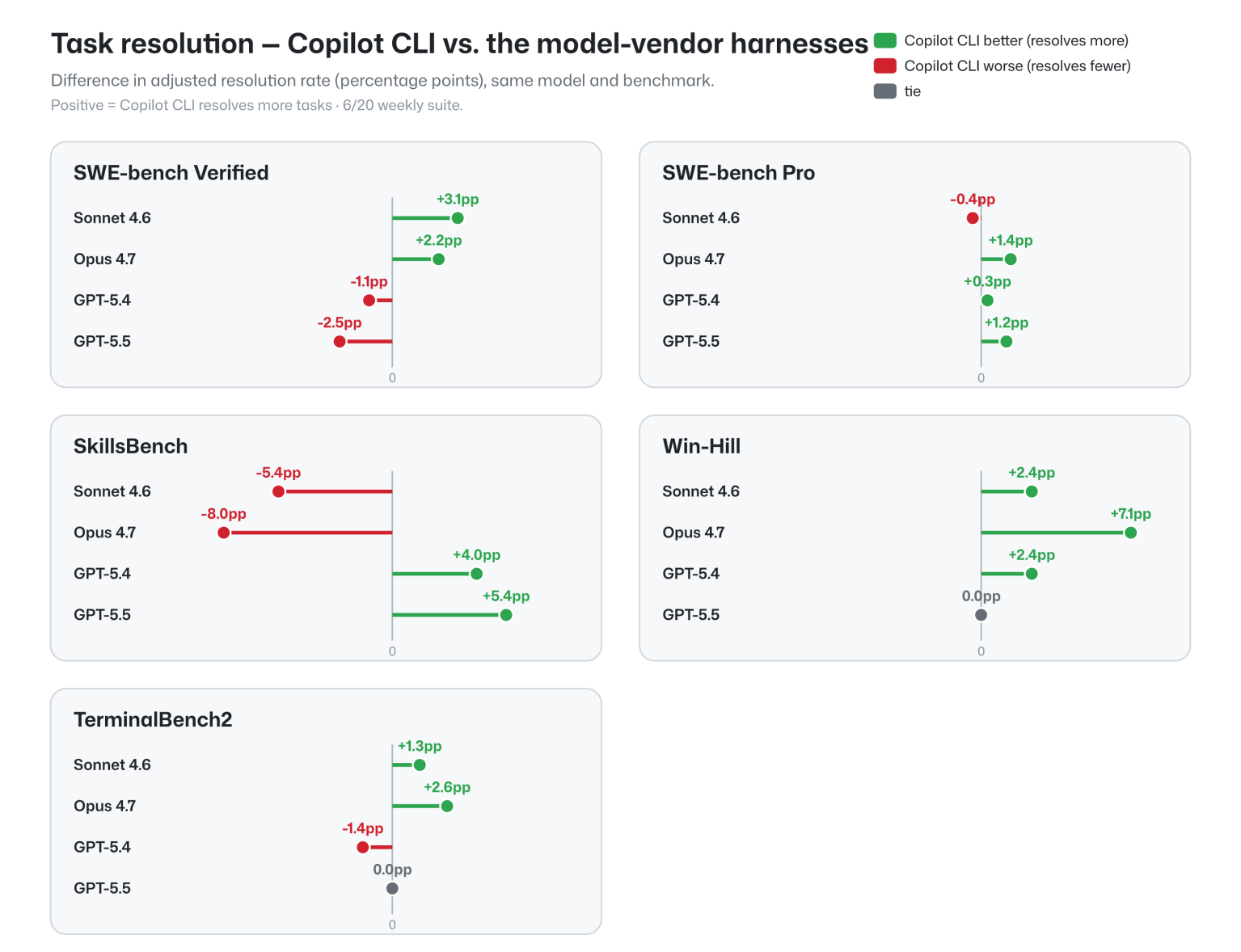 任务解决能力：GitHub Copilot CLI vs. 模型厂商运行框架