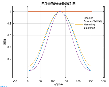 窗函数的时域图与频域图_汉宁窗时域频域图-CSDN博客