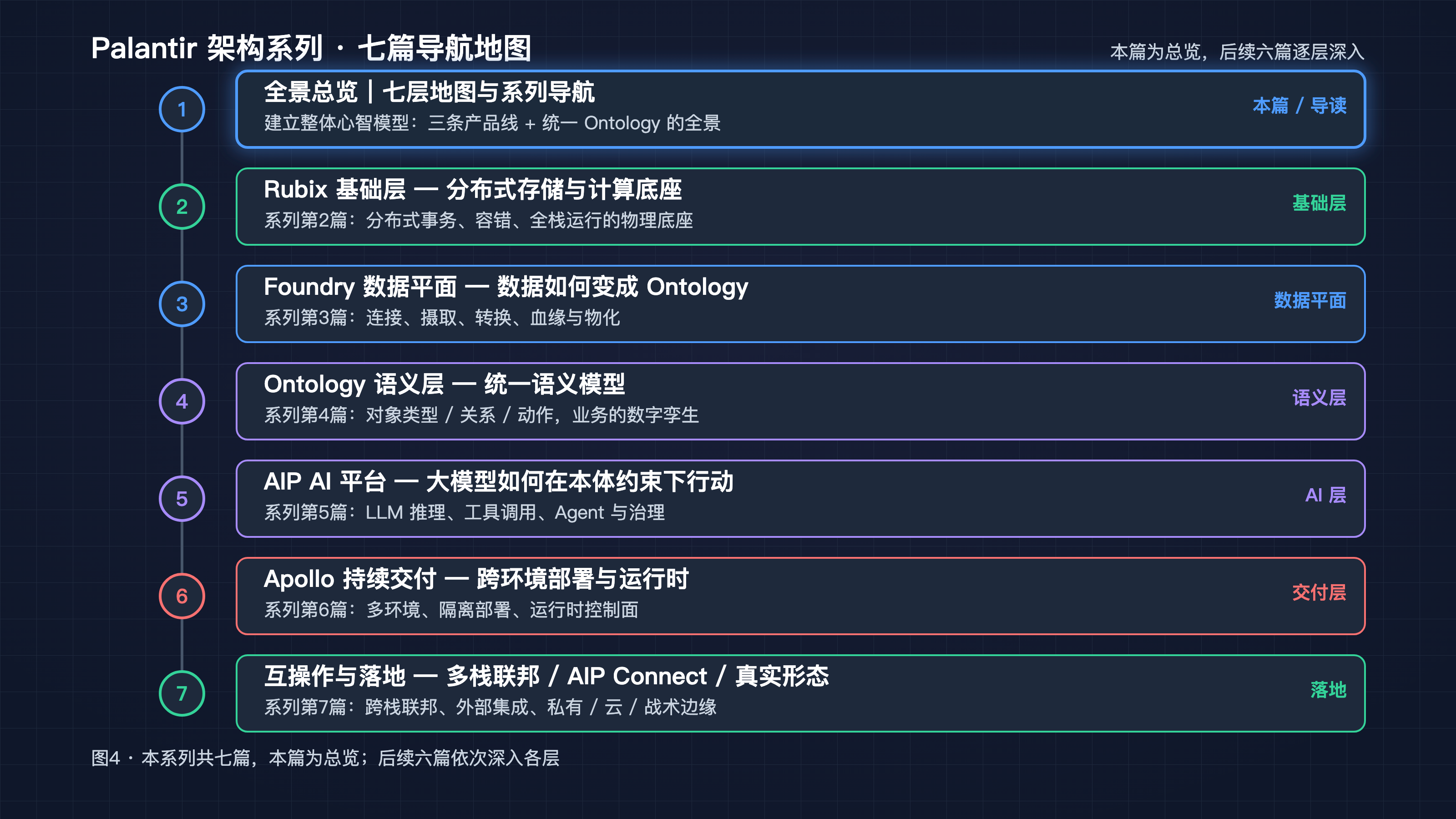系列七篇导航地图