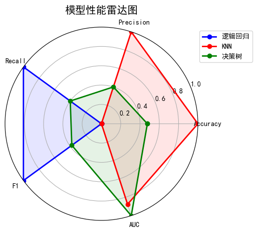 模型性能雷达图