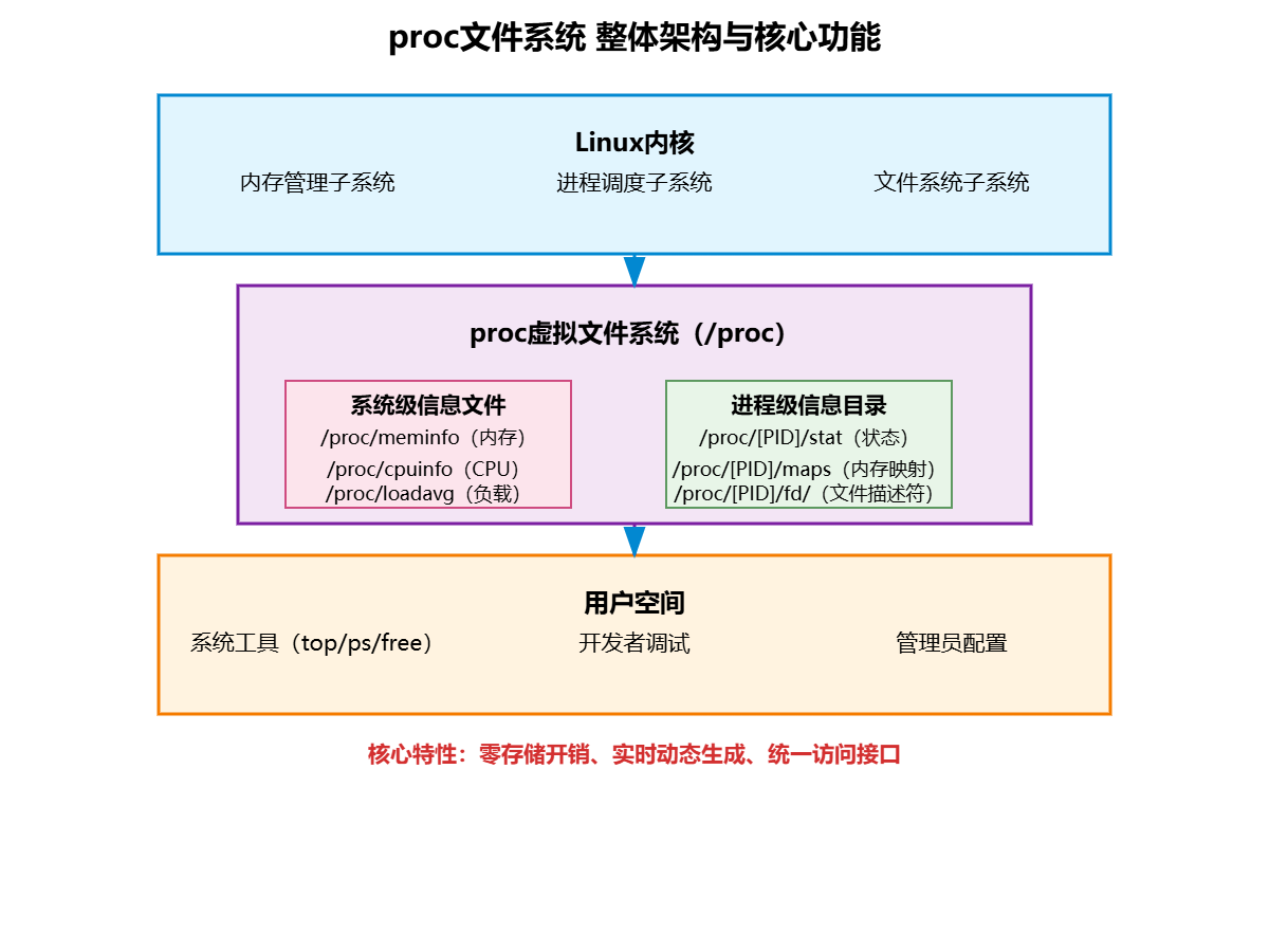 Linux内核架构浅谈76 - Linux proc文件系统：内核信息导出与进程状态查询-CSDN博客