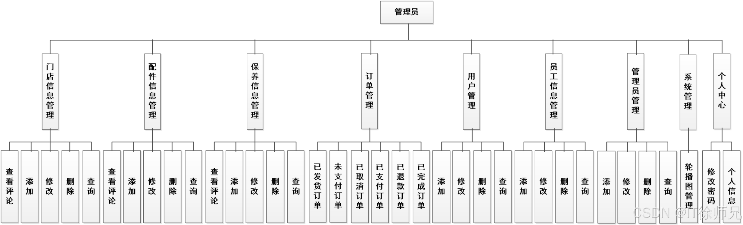 图4.1 管理员功能结构图